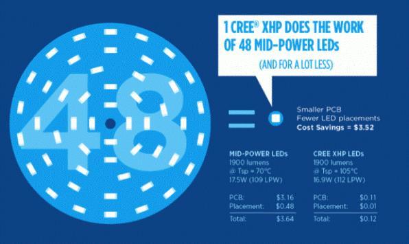 Новый тип светодиодов – XHP